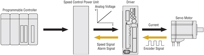 伺服電動機速度控制模擬電壓